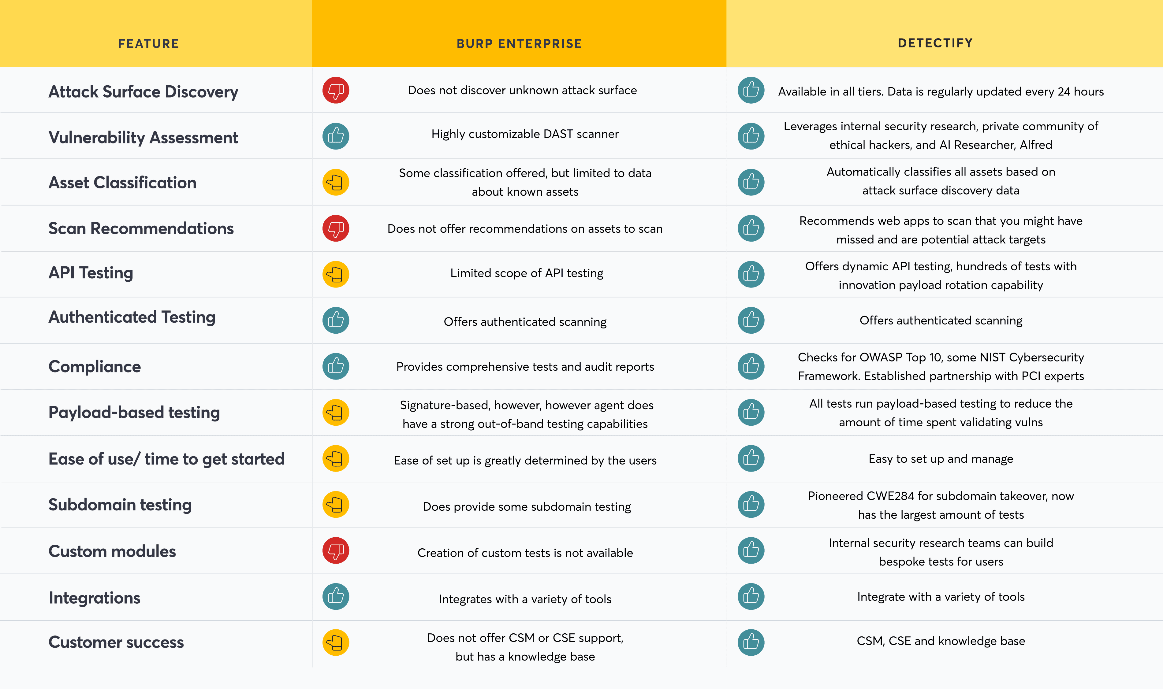 A comparative feature matrix table titled "Detectify vs Burp" comparing the features of Burp Enterprise and Detectify. The table has three columns: FEATURE, BURP ENTERPRISE, and DETECTIFY. Each row lists a feature and has a red thumbs-down or a blue thumbs-up icon (indicating a comparative advantage or disadvantage) in the respective product column, along with a description. Features listed are: Attack Surface Discovery: Burp Enterprise: Does not discover unknown attack surface (↓); Detectify: Available in all tiers. Data is regularly updated every 24 hours (↑). Vulnerability Assessment: Burp Enterprise: Highly customizable DAST scanner (↑); Detectify: Leverages external security research, private community of ethical hackers, and AI Researcher, Alfred (↑). Asset Classification: Burp Enterprise: Some classification offered, but limited to data about known assets (↓); Detectify: Automatically classifies all assets based on attack surface discovery data (↑). Scan Recommendations: Burp Enterprise: Does not offer recommendations on assets to scan (↓); Detectify: Recommends web apps to scan that you might have missed and are potential attack targets (↑). API Testing: Burp Enterprise: Limited scope of API testing (↓); Detectify: Offers dynamic API testing; hundreds of tests with innovation payload rotation capability (↑). Authenticated Testing: Burp Enterprise: Offers authenticated scanning (↑); Detectify: Offers authenticated scanning (↑). Compliance: Burp Enterprise: Provides comprehensive tests and audit reports (↑); Detectify: Checks for OWASP Top 10, some NIST Cybersecurity Framework. Established partnership with PCI experts (↑). Payload-based testing: Burp Enterprise: Signature-based, however, agent does have a strong out-of-band testing capabilities (↑); Detectify: All tests run payload-based testing to reduce the amount of time spent validating injuries [sic] (↑). Ease of use/ time to get started: Burp Enterprise: Ease of set up is greatly determined by the users (↓); Detectify: Easy to set up and manage (↑). Subdomain testing: Burp Enterprise: Does provide some subdomain testing (↓); Detectify: Pioneered CWE284 for subdomain takeover, now has the largest amount of tests (↑). Custom modules: Burp Enterprise: Creation of custom tests is not available (↓); Detectify: Internal security research teams can build bespoke tests for users (↑). Integrations: Burp Enterprise: Integrates with a variety of tools (↑); Detectify: Integrate with a variety of tools (↑). Customer success: Burp Enterprise: Does not offer CSM or CSE support, but has a knowledge base (↓); Detectify: CSM, CSE and knowledge base (↑).