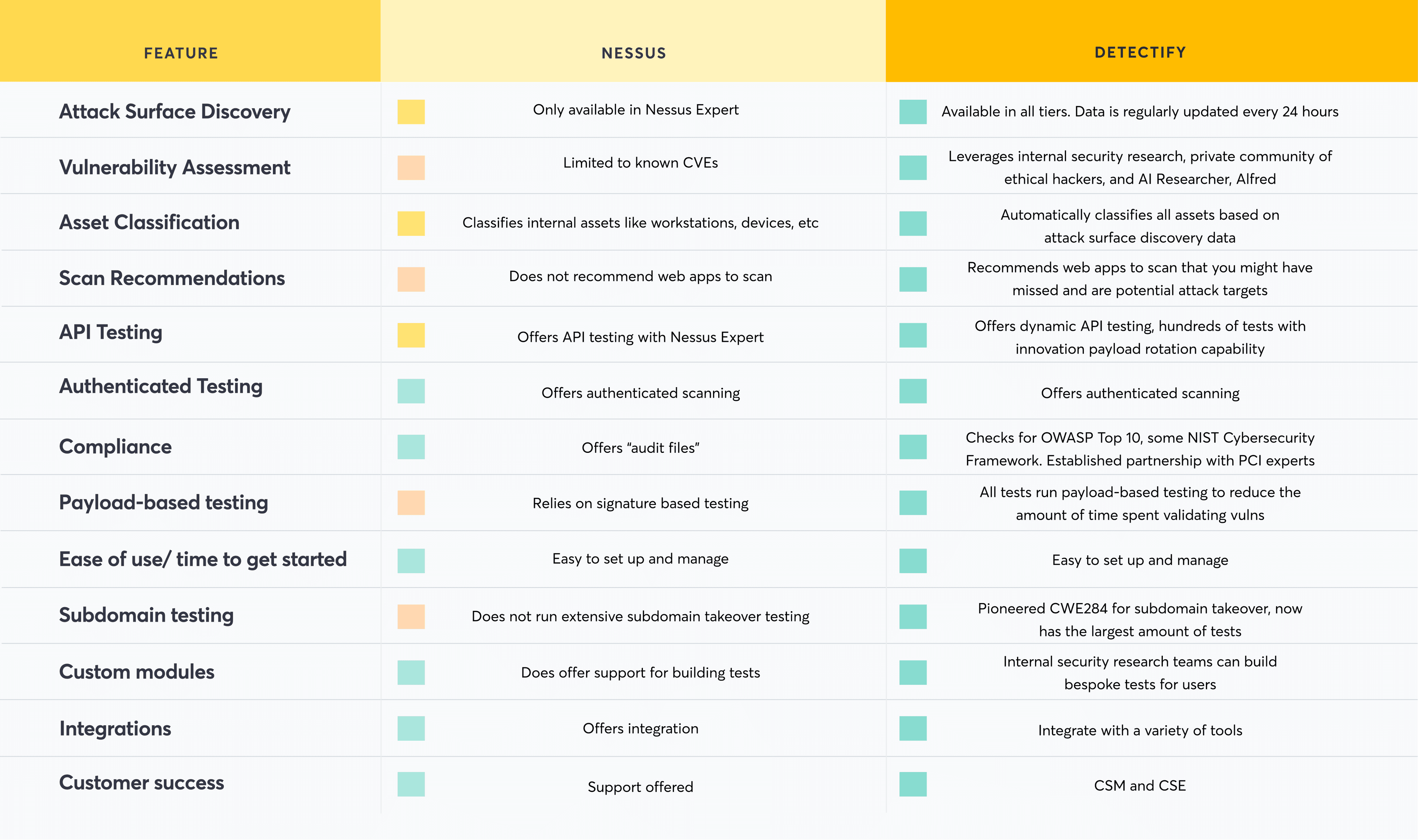 A side-by-side comparison chart titled "Nessus vs. Detectify." The chart has three columns: "FEATURE," "NESSUS," and "DETECTIFY," and compares 13 features. The Attack Surface Discovery feature for Nessus is "Only available in Nessus Expert" and for Detectify is "Available in all tiers. Data is regularly updated every 24 hours." The Vulnerability Assessment feature for Nessus is "Limited to known CVEs" and for Detectify is "Leverages internal security research, private community of ethical hackers, and AI Researcher, Alfred." The Asset Classification feature for Nessus is "Classifies internal assets like workstations, devices, etc." and for Detectify is "Automatically classifies all assets based on attack surface discovery data." The Scan Recommendations feature for Nessus is "Does not recommend web apps to scan" and for Detectify is "Recommends web apps to scan that you might have missed and are potential attack targets." The API Testing feature for Nessus is "Offers API testing with Nessus Expert" and for Detectify is "Offers dynamic API testing, hundreds of tests with innovation payload rotation capability." The Authenticated Testing feature for Nessus is "Offers authenticated scanning" and for Detectify is "Offers authenticated scanning." The Compliance feature for Nessus is "Offers 'audit files'" and for Detectify is "Checks for OWASP Top 10, some NIST Cybersecurity Framework. Established partnership with PCI experts." The Payload-based testing feature for Nessus is "Relies on signature based testing" and for Detectify is "All tests run payload-based testing to reduce the amount of time spent validating vulns." The Ease of use/time to get started feature for both Nessus and Detectify is "Easy to set up and manage." The Subdomain testing feature for Nessus is "Does not run extensive subdomain takeover testing" and for Detectify is "Pioneered CVE264 for subdomain takeover, now has the largest amount of tests." The Custom modules feature for Nessus is "Does offer support for building tests" and for Detectify is "Internal security research teams can build bespoke tests for users." The Integrations feature for Nessus is "Offers integration" and for Detectify is "Integrate with a variety of tools." The Customer success feature for Nessus is "Support offered" and for Detectify is "CSM and CSE."