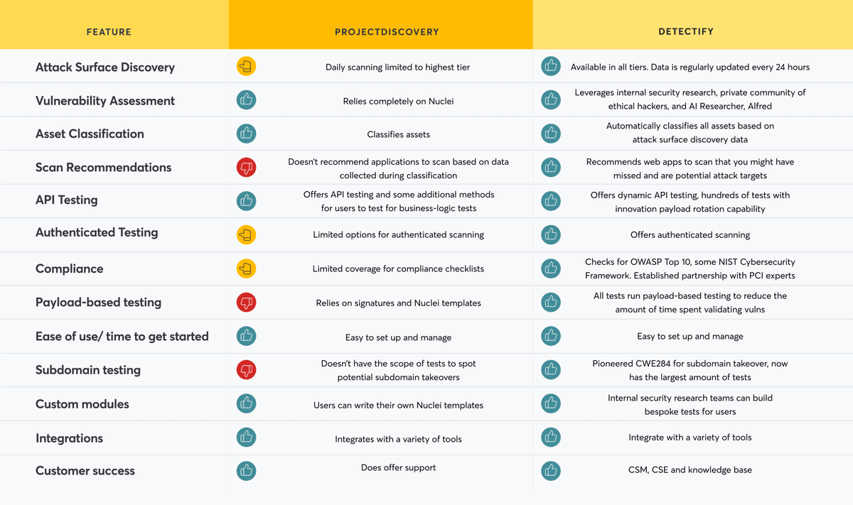 Product comparison: Detectify vs. ProjectDiscovery - Blog Detectify