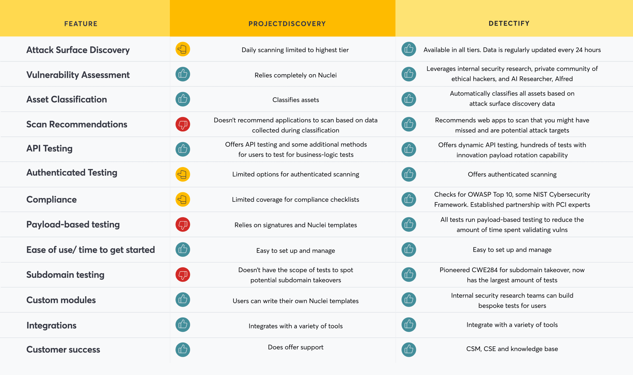 n image showing a comparative feature chart between ProjectDiscovery and Detectify. The chart has three columns: FEATURE, PROJECTDISCOVERY, and DETECTIFY, which detail how each product handles the specific feature. The features and their corresponding comparison points are: Attack Surface Discovery: ProjectDiscovery: Daily scanning limited to highest tier. Detectify: Available in all tiers. Data is regularly updated every 24 hours.Vulnerability Assessment: ProjectDiscovery: Relies completely on Nuclei. Detectify: Leverages internal security research, private community of ethical hackers, and AI Researcher, Alfred.Asset Classification: ProjectDiscovery: Classifies assets. Detectify: Automatically classifies all assets based on attack surface discovery data.Scan Recommendations: ProjectDiscovery: Doesn't recommend applications to scan based on data collected during classification. Detectify: Recommends web apps to scan that you might have missed and are potential attack targets.API Testing: ProjectDiscovery: Offers API testing and some additional methods for users to test for business-logic tests. Detectify: Offers dynamic API testing: hundreds of tests with innovation payload rotation capability.Authenticated Testing: ProjectDiscovery: Limited options for authenticated scanning. Detectify: Offers authenticated scanning.Compliance: ProjectDiscovery: Limited coverage for compliance checklists. Detectify: Checks for OWASP Top 10, some NIST Cybersecurity Framework. Established partnership with PCI experts.Payload-based testing: ProjectDiscovery: Relies on Signatures and Nuclei templates. Detectify: All tests run payload-based testing to reduce the amount of time spent validating hurts.Ease of use/ time to get started: ProjectDiscovery: Easy to set up and manage. Detectify: Easy to set up and manage.Subdomain testing: ProjectDiscovery: Doesn't have the scope of tests to spot potential subdomain takeovers. Detectify: Pioneered CWE284 for subdomain takeover, now has the largest amount of tests.Custom modules: ProjectDiscovery: Users can write their own Nuclei templates. Detectify: Internal security research teams can build bespoke tests for users.Integrations: ProjectDiscovery: Integrates with a variety of tools. Detectify: Integrate with a variety of tools.Customer success: ProjectDiscovery: Does offer support.
