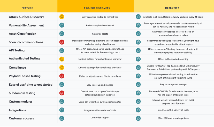 Product comparison: Detectify vs. ProjectDiscovery - Blog Detectify
