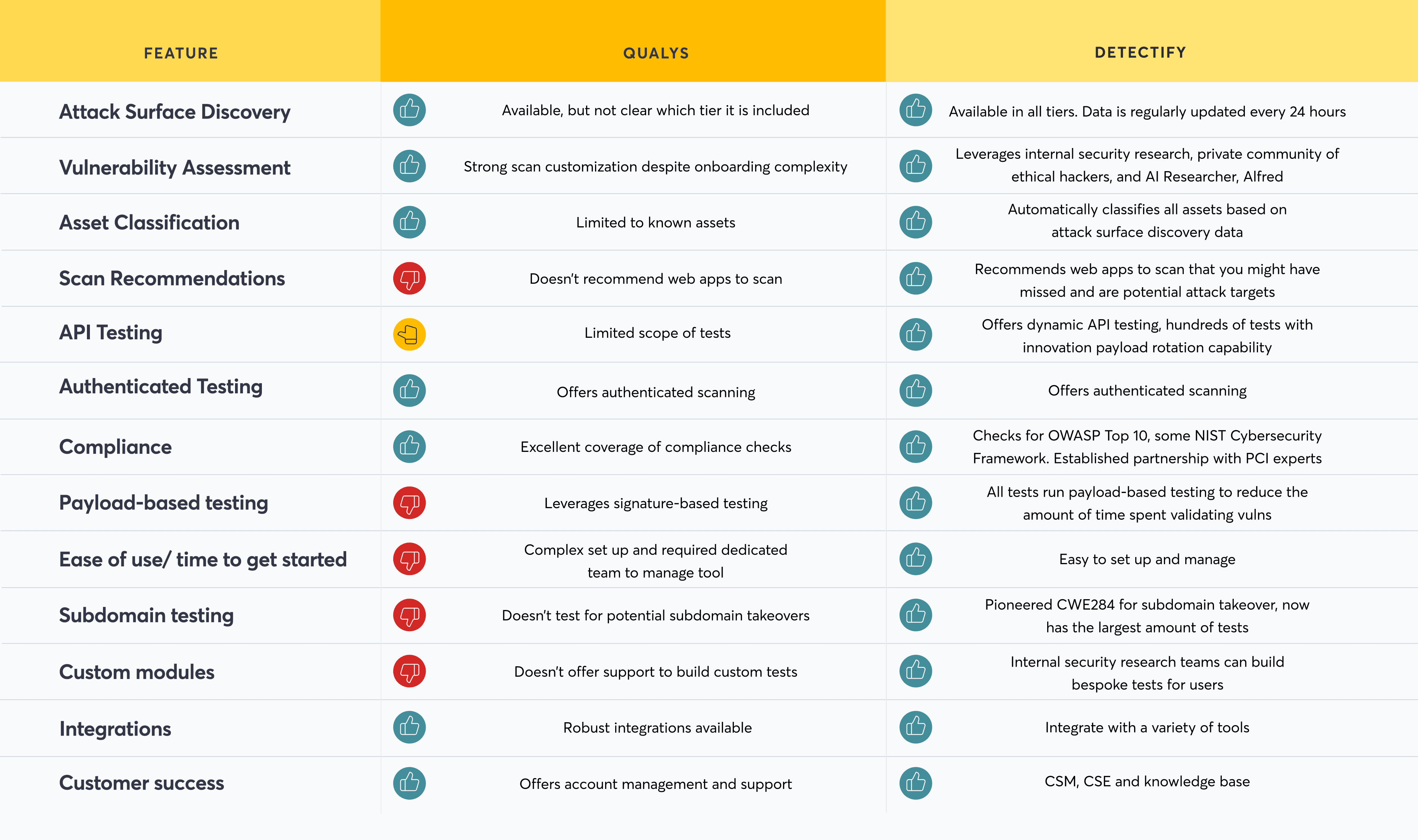 A comparative feature matrix table titled "Detectify vs Qualys" comparing the features of Qualys and Detectify. The table has three columns: FEATURE, QUALYS, and DETECTIFY. Each row lists a feature and has a red/yellow thumbs-down or a blue thumbs-up icon (indicating a comparative disadvantage or advantage) in the respective product column, along with a description. Features listed are: Attack Surface Discovery: Qualys: Available, but not clear which tier is included; Detectify: Available in all tiers. Data is regularly updated every 24 hours. Vulnerability Assessment: Qualys: Strong scan customization despite onboarding complexity; Detectify: Leverages internal security research, private community of ethical hackers, and AI Researcher, Alfred. Asset Classification: Qualys: Limited to known assets; Detectify: Automatically classifies all assets based on attack surface discovery data. Scan Recommendations: Qualys: Doesn't recommend web apps to scan; Detectify: Recommends web apps to scan that you might have missed and are potential attack targets. API Testing: Qualys: Limited scope of tests; Detectify: Offers dynamic API testing; hundreds of tests with innovation payload rotation capability. Authenticated Testing: Qualys: Offers authenticated scanning; Detectify: Offers authenticated scanning. Compliance: Qualys: Excellent coverage of compliance checks; Detectify: Checks for OWASP Top 10, some NIST Cybersecurity Framework. Established partnership with PCI experts. Payload-based testing: Qualys: Leverages signature-based testing; Detectify: All tests run payload-based testing to reduce the amount of time spent validating vulns. Ease of use/ time to get started: Qualys: Complex set up and requires a dedicated team to manage tool; Detectify: Easy to set up and manage. Subdomain testing: Qualys: Doesn't test for potential subdomain takeovers; Detectify: Pioneered CWE284 for subdomain takeover, has the largest amount of tests. Custom modules: Qualys: Doesn't offer support to build custom tests; Detectify: Internal security research teams can build bespoke tests for users. Integrations: Qualys: Robust integrations available; Detectify: Integrate with a variety of tools. Customer success: Qualys: Offers account management and support; Detectify: CSM, CSE and knowledge base.