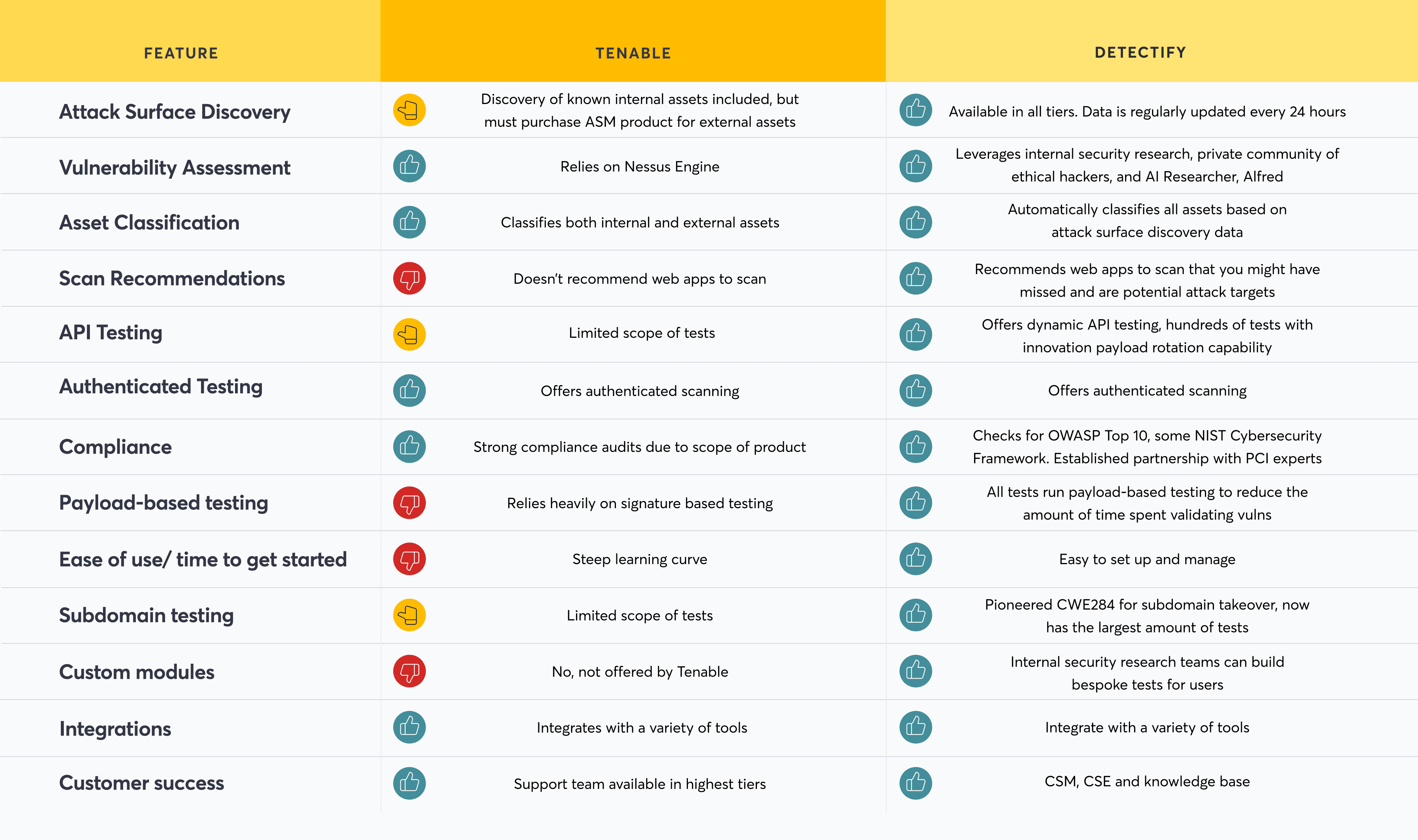 An image showing a comparative feature chart between Tenable and Detectify. The chart has three columns: FEATURE, TENABLE, and DETECTIFY, with a thumbs-up or thumbs-down icon indicating a positive or negative comparison for each feature. The features and their corresponding comparison points are: Attack Surface Discovery: Tenable: Discovery of known internal assets included, but must purchase ASM product for external assets. (Neutral/Partial thumbs-up) Detectify: Available in all tiers. Data is regularly updated every 24 hours. (Thumbs-up) Vulnerability Assessment: Tenable: Relies on Nessus Engine. (Thumbs-up) Detectify: Leverages internal security research, private community of ethical hackers, and AI Researcher, Alfred. (Thumbs-up) Asset Classification: Tenable: Classifies both internal and external assets. (Thumbs-up) Detectify: Automatically classifies all assets based on attack surface discovery data. (Thumbs-up) Scan Recommendations: Tenable: Doesn't recommend web apps to scan. (Thumbs-down) Detectify: Recommends web apps to scan that you might have missed and are potential attack targets. (Thumbs-up) API Testing: Tenable: Limited scope of tests. (Neutral/Partial thumbs-up) Detectify: Offers dynamic API testing: hundreds of tests with innovation payload rotation capability. (Thumbs-up) Authenticated Testing: Tenable: Offers authenticated scanning. (Thumbs-up) Detectify: Offers authenticated scanning. (Thumbs-up) Compliance: Tenable: Strong compliance audits due to scope of product. (Thumbs-up) Detectify: Checks for OWASP Top 10, some NIST Cybersecurity Framework. Established partnership with PCI experts. (Thumbs-up) Payload-based testing: Tenable: Relies heavily on signature based testing. (Thumbs-down) Detectify: All tests run payload-based testing to reduce the amount of time spent validating signs. (Thumbs-up) Ease of use/ time to get started: Tenable: Steep learning curve. (Thumbs-down) Detectify: Easy to set up and manage. (Thumbs-up) Subdomain testing: Tenable: Limited scope of tests. (Neutral/Partial thumbs-up) Detectify: Pioneered CWE284 for subdomain takeover, now has the largest amount of tests. (Thumbs-up) Custom modules: Tenable: No, not offered by Tenable. (Thumbs-down) Detectify: Internal security research teams can build bespoke tests for users. (Thumbs-up) Integrations: Tenable: Integrates with a variety of tools. (Thumbs-up) Detectify: Integrate with a variety of tools. (Thumbs-up) Customer success: Tenable: Support team available in highest tiers. (Thumbs-up) Detectify: CSM, CSE and knowledge base. (Thumbs-up)