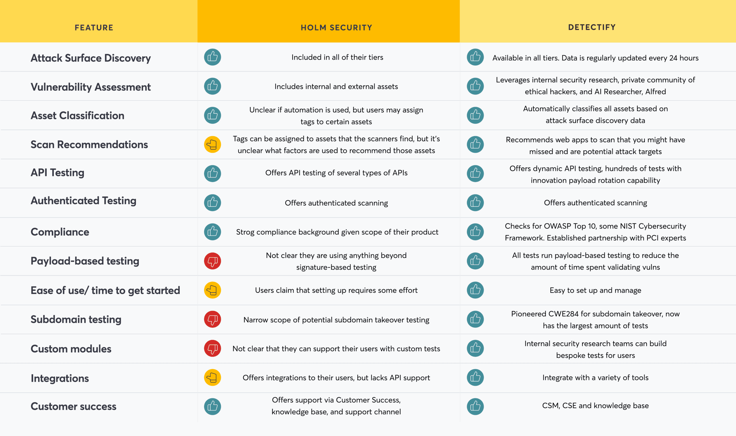 Holm Security vs. Detectify Comparison Chart A feature comparison chart showing how Holm Security and Detectify compare across twelve different features related to application security testing and vulnerability assessment. Feature Breakdown: Attack Surface Discovery: Holm Security is Included in all of their tiers. Detectify is Available in all tiers. Data is regularly updated every 24 hours. Vulnerability Assessment: Holm Security Includes internal and external assets. Detectify Leverages internal security research, private community of ethical hackers, and AI Researcher, Alfred. Asset Classification: Holm Security is Unclear if automation is used, but users may assign tags to certain assets. Detectify Automatically classifies all assets based on attack surface discovery data. Scan Recommendations: For Holm Security, Tags can be assigned to assets that the scanners find, but it's unclear what factors are used to recommend those assets. Detectify Recommends web apps to scan that you might have missed and are potential attack targets. API Testing: Holm Security Offers API testing of several types of APIs. Detectify Offers dynamic API testing; hundreds of tests with innovation payload rotation capability. Authenticated Testing: Holm Security Offers authenticated scanning. Detectify Offers authenticated scanning. Compliance: Holm Security has Strong compliance background given scope of their product. Detectify Checks for OWASP Top 10, some NIST Cybersecurity Framework. Established partnership with PCI experts. Payload-based testing: For Holm Security, it's Not clear they are using anything beyond signature-based testing. Detectify All tests run payload-based testing to reduce the amount of time spent validating vulns. Ease of use/ time to get started: Holm Security: Users claim that setting up requires some effort. Detectify is Easy to set up and manage. Subdomain testing: Holm Security has Narrow scope of potential subdomain takeover testing. Detectify Pioneered CWE284 for subdomain takeover, now has the largest amount of tests. Custom modules: For Holm Security, it's Not clear that they can support their users with custom tests. Detectify Internal security research teams can build bespoke tests for users. Integrations: Holm Security Offers integrations to their users, but lacks API support. Detectify Integrate with a variety of tools. Customer success: Holm Security Offers support via Customer Success, knowledge base, and support channel. Detectify includes CSM, CSE, and knowledge base.