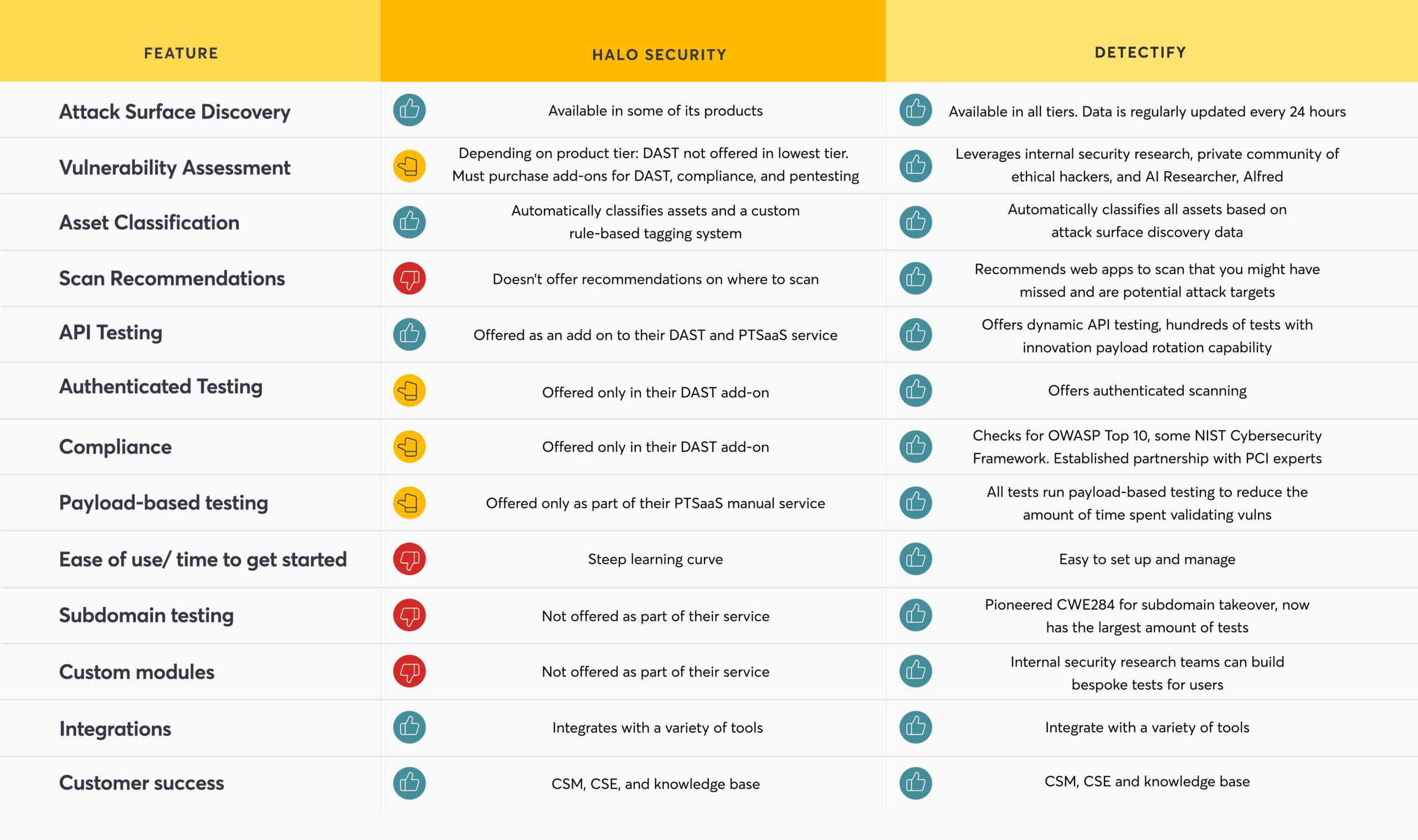 Halo Security vs. Detectify Comparison Chart A feature comparison chart showing how Halo Security and Detectify compare across twelve different features related to application security testing and vulnerability assessment. Feature Breakdown: Attack Surface Discovery: Halo Security is Available in some of its products. Detectify is Available in all tiers. Data is regularly updated every 24 hours. Vulnerability Assessment: For Halo Security, it's Depending on product tier. DAST not offered in lowest tier. Must purchase add-ons for DAST, compliance, and pentesting. Detectify Leverages internal security research, private community of ethical hackers, and AI Researcher, Alfred. Asset Classification: Halo Security Automatically classifies assets and a custom rule-based tagging system. Detectify Automatically classifies all assets based on attack surface discovery data. Scan Recommendations: Halo Security Doesn't offer recommendations on where to scan. Detectify Recommends web apps to scan that you might have missed and are potential attack targets. API Testing: Halo Security Offered as an add on to their DAST and PTSaaS service. Detectify Offers dynamic API testing; hundreds of tests with innovation payload rotation capability. Authenticated Testing: Halo Security Offered only in their DAST add-on. Detectify Offers authenticated scanning. Compliance: Halo Security Offered only in their DAST add-on. Detectify Checks for OWASP Top 10, some NIST Cybersecurity Framework. Established partnership with PCI experts. Payload-based testing: Halo Security Offered only as part of their PTSaaS manual service. Detectify All tests run payload-based testing to reduce the amount of time spent validating vulns. Ease of use/ time to get started: Halo Security has a Steep learning curve. Detectify is Easy to set up and manage. Subdomain testing: Halo Security is Not offered as part of their service. Detectify Pioneered CWE284 for subdomain takeover, now has the largest amount of tests. Custom modules: Halo Security is Not offered as part of their service. Detectify Internal security research teams can build bespoke tests for users. Integrations: Halo Security Integrates with a variety of tools. Detectify Integrate with a variety of tools. Customer success: Both include CSM, CSE, and knowledge base.