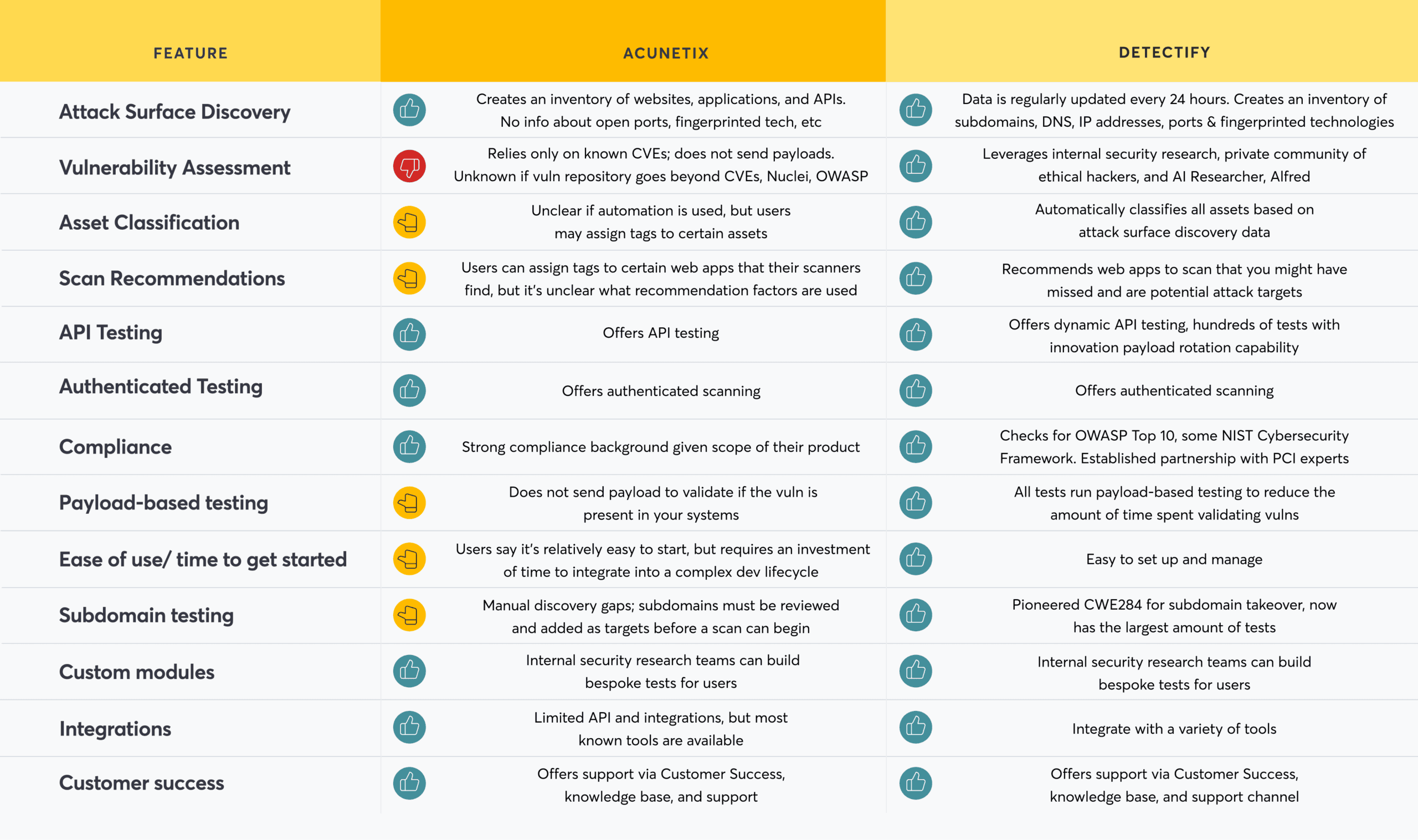 A four-column comparison table comparing Acunetix and Detectify cybersecurity solutions. Attack Surface Discovery: Acunetix focuses on inventorying websites and APIs based on known CVEs. Detectify emphasizes 24-hour updates and deep scanning of subdomains, DNS, and ports using AI and ethical hacker research. Asset Classification: Acunetix allows for manual tagging of assets, while Detectify features automatic classification of scanned targets to identify potential attack vectors. Scan Recommendations & API Testing: Acunetix provides authenticated scanning; Detectify offers dynamic API testing and NIST cybersecurity framework alignment. Payloads & Time to Start: Acunetix is noted for an easy start but complex integration into dev lifecycles. Detectify focuses on OWASP Top 10 and payload-based testing to reduce manual validation time. Subdomain & Custom Testing: Acunetix requires more manual review for subdomain gaps; Detectify is described as easier to manage with a wide variety of tool integrations. Customer Success: Acunetix provides standard tool integrations. Detectify offers dedicated customer team support, a knowledge base, and a support channel.
