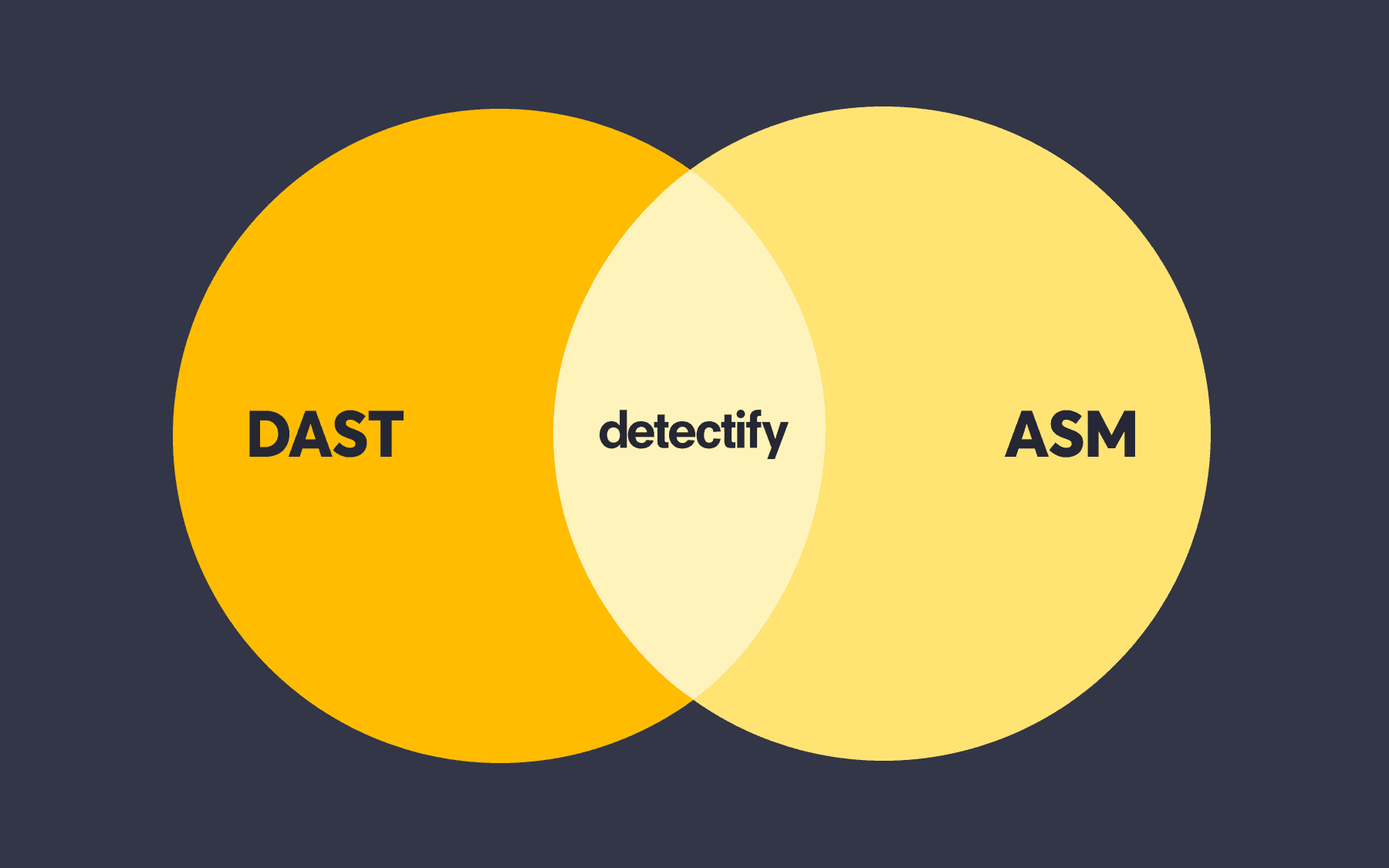 Venn diagram with the circles "ASM" and "DAST" showing Detectify in the confluence