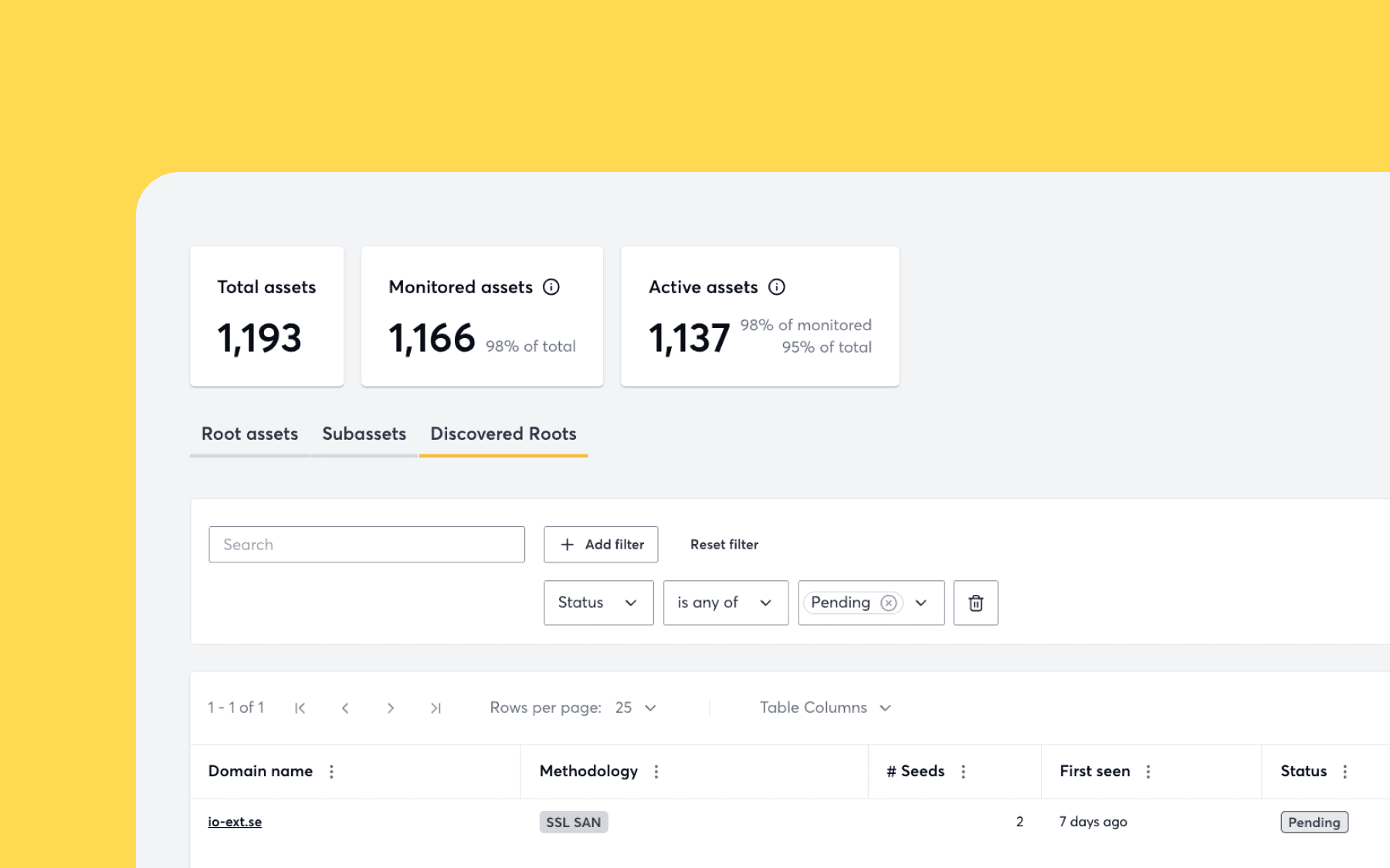 A Detectify UI dashboard displaying asset discovery metrics and a data table. At the top, three summary cards display metrics: "Total assets" at 1,193; "Monitored assets" at 1,166 (98% of total); and "Active assets" at 1,137 (98% of monitored, 95% of total). Below the cards, a navigation menu has tabs for "Root assets", "Subassets", and the currently selected "Discovered Roots". A filter section below the tabs shows a search bar and an active filter set to "Status is any of Pending". At the bottom, a data table shows a single row with the domain name "io-ext.se", discovered via the methodology "SSL SAN", with 2 seeds, first seen "7 days ago", and carrying a "Pending" status badge.