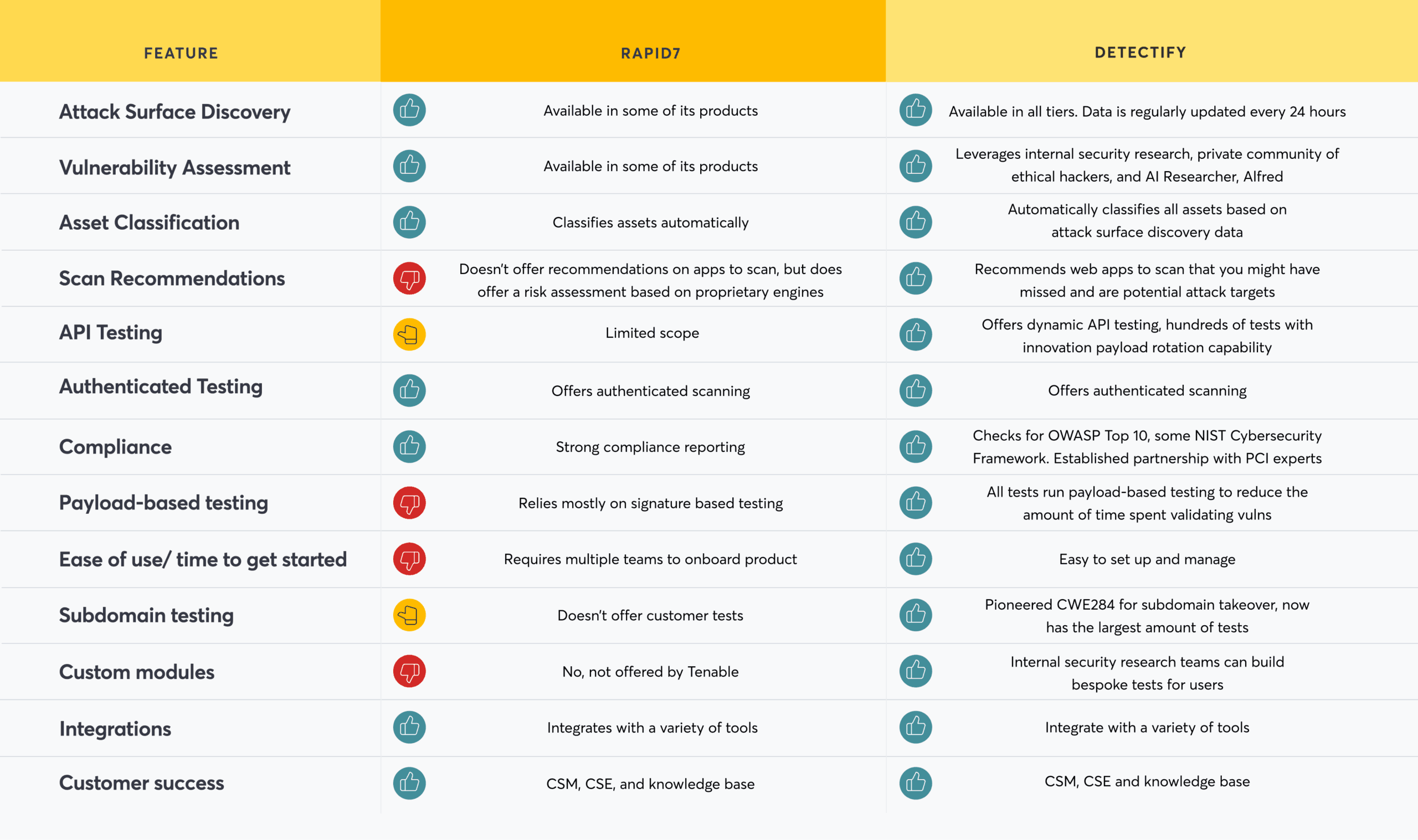 Rapid7 vs. Detectify Comparison Chart A feature comparison chart showing how Rapid7 and Detectify stack up across twelve different features related to application security testing and vulnerability assessment. Feature Breakdown: Attack Surface Discovery: Rapid7 is Available in some of its products. Detectify is Available in all tiers. Data is regularly updated every 24 hours. Vulnerability Assessment: Rapid7 is Available in some of its products. Detectify Leverages internal security research, private community of ethical hackers, and AI Researcher, Alfred. Asset Classification: Rapid7 Classifies assets based on proprietary engines. Detectify Automatically classifies all assets based on attack surface discovery data. Scan Recommendations: Rapid7 Doesn't offer recommendations on apps to scan, but does offer a risk assessment based on proprietary engines. Detectify Recommends web apps to scan that you might have missed and are potential attack targets. API Testing: Rapid7 has Limited scope. Detectify Offers dynamic API testing; hundreds of tests with innovation payload rotation capability. Authenticated Testing: Rapid7 Offers authenticated scanning. Detectify Offers authenticated scanning. Compliance: Rapid7 has Strong compliance reporting. Detectify Checks for OWASP Top 10, some NIST Cybersecurity Framework. Established partnership with PCI experts. Payload-based testing: Rapid7 Relies mostly on signature based testing. Detectify All tests run payload-based testing to reduce the amount of time spent validating vulns. Ease of use/ time to get started: Rapid7 Requires multiple teams to onboard product. Detectify is Easy to set up and manage. Subdomain testing: Rapid7 Doesn't offer customer tests. Detectify Pioneered CWE284 for subdomain takeover, now has the largest amount of tests. Custom modules: Rapid7 is No, not offered by Tenable. Detectify Internal security research teams can build bespoke tests for users. Integrations: Rapid7 Integrates with a variety of tools. Detectify Integrate with a variety of tools. Customer success: Rapid7 includes CSM, CSE, and knowledge base. Detectify includes CSM, CSE, and knowledge base.